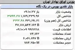 رشد سه هزار واحدی نماگر بورس در ۱۰دقیقه آغازین معاملات امروز + جدول