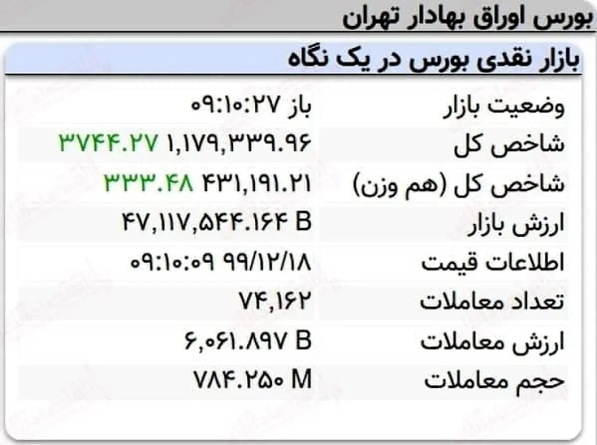 رشد سه هزار واحدی نماگر بورس در ۱۰دقیقه آغازین معاملات امروز + جدول