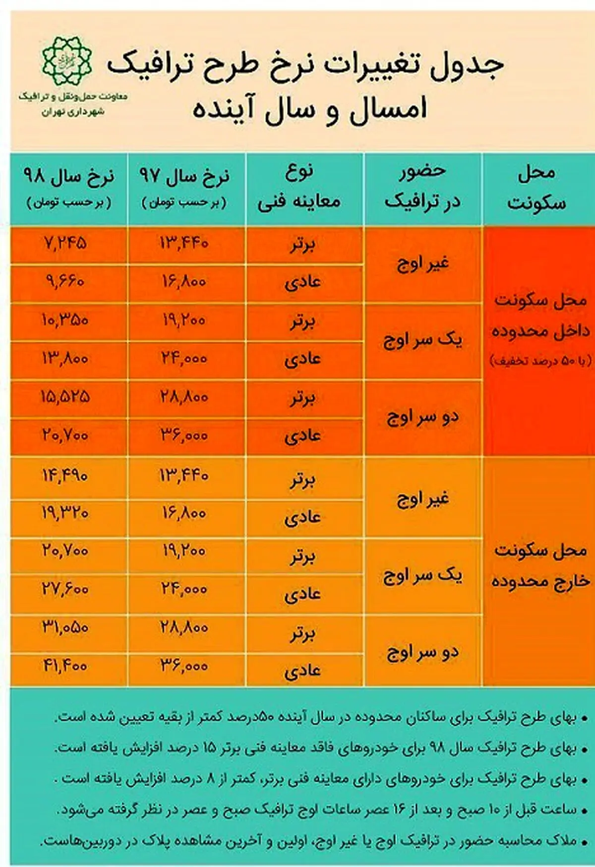 جدیدترین تغییرات طرح ترافیک در سال آینده + جدول