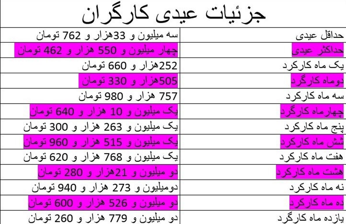 عیدی کارگرانی که کمتر از یک سال کار کرده اند چقدر است؟ + جدول