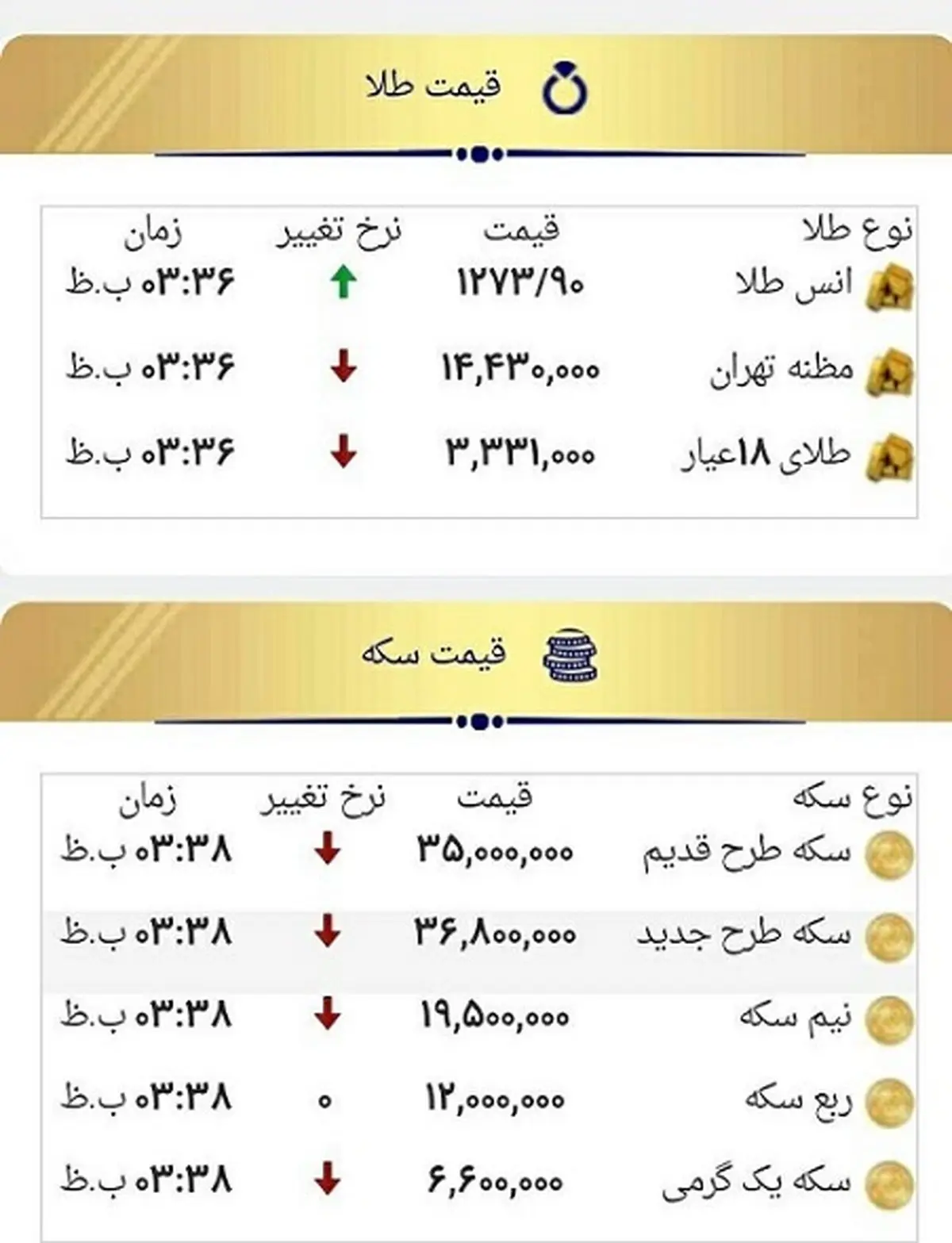 رفت و برگشت قیمت ها در بازار طلا و ارز + جدول