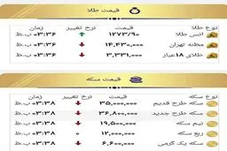 رفت و برگشت قیمت ها در بازار طلا و ارز + جدول