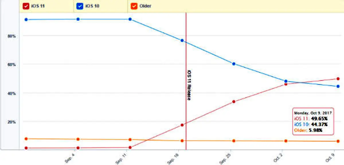 آخرین آمار از سهم نسخه های مختلف iOS و اندروید منتشر شد