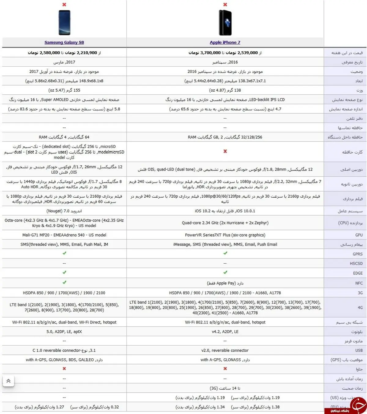 سامسونگ s8 یا آیفون 7 ؛ کدامیک را بخریم؟+ مشخصات کلی