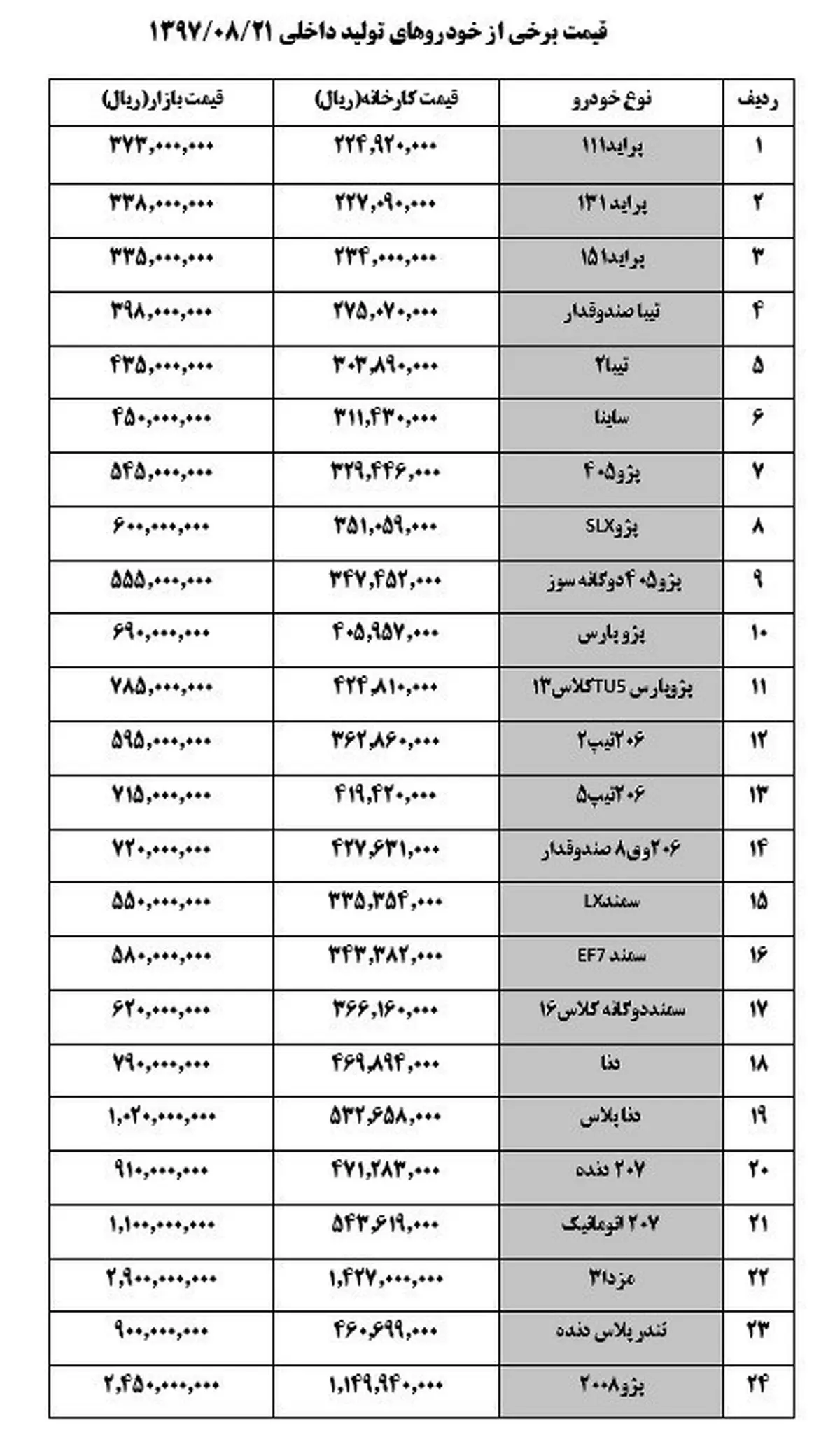 قیمت خودرو امروز در بازار/ پژو۲۰۶ صندوق‌دار ۷۲ میلیون تومان + جدول