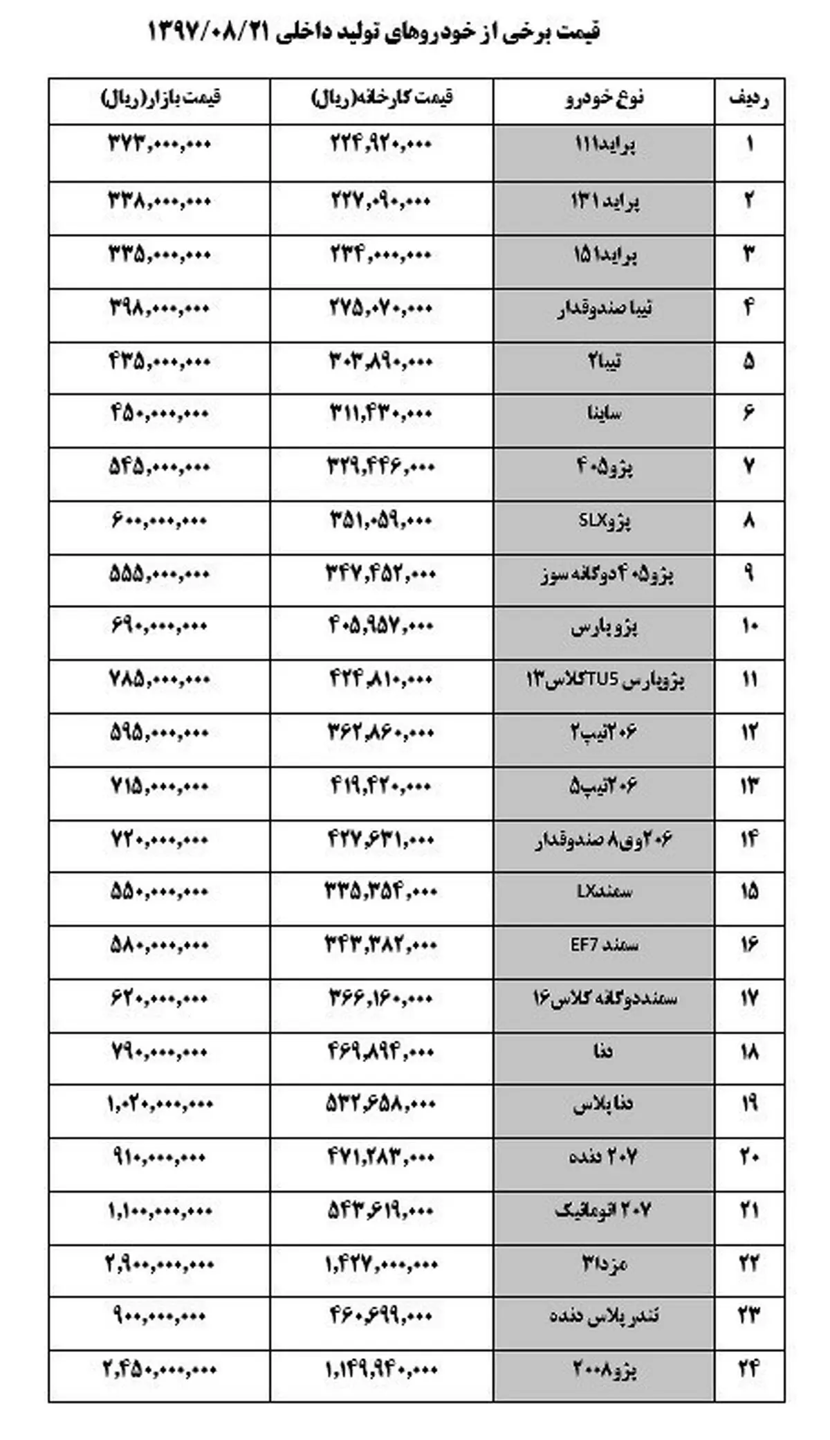 قیمت خودرو امروز در بازار/ پژو۲۰۶ صندوق‌دار ۷۲ میلیون تومان + جدول