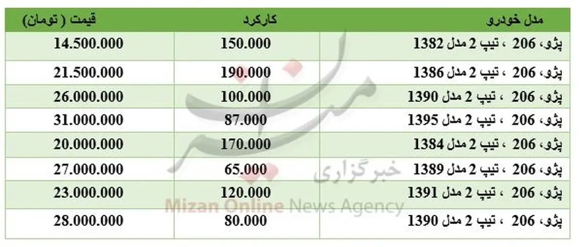 خودروی 206 کارکرده چند؟ + جدول قیمت ها