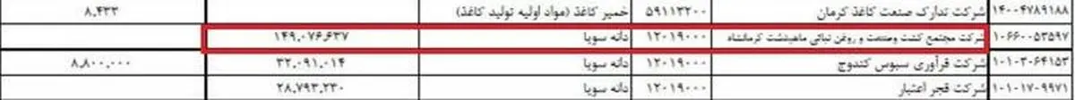 کدام شرکت بیشترین ارز دولتی را گرفته است؟+ اسناد