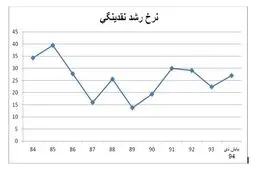 افزایش 930 درصدی نقدینگی در 10 سال/ کدام بخش اقتصاد نقدینگی کمتری می خواهد؟