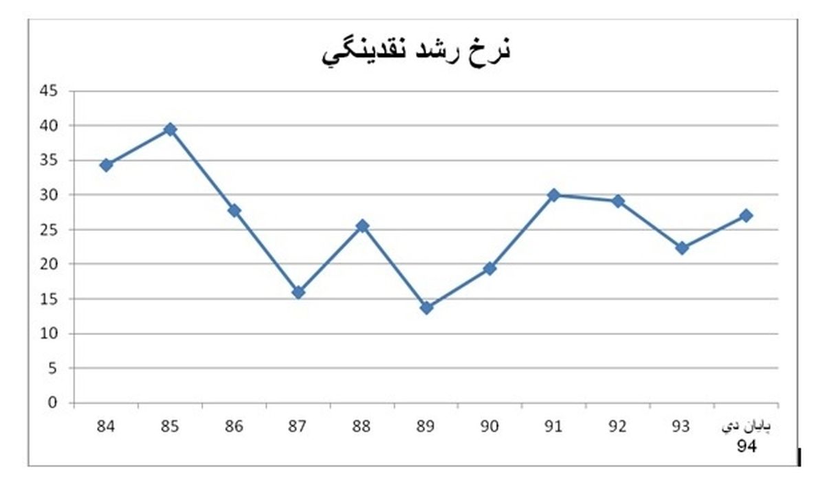 افزایش 930 درصدی نقدینگی در 10 سال/ کدام بخش اقتصاد نقدینگی کمتری می خواهد؟