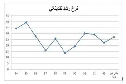 افزایش 930 درصدی نقدینگی در 10 سال/ کدام بخش اقتصاد نقدینگی کمتری می خواهد؟