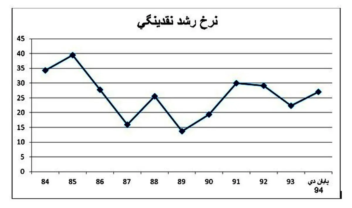 افزایش 930 درصدی نقدینگی در 10 سال/ کدام بخش اقتصاد نقدینگی کمتری می خواهد؟