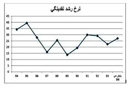 افزایش 930 درصدی نقدینگی در 10 سال/ کدام بخش اقتصاد نقدینگی کمتری می خواهد؟