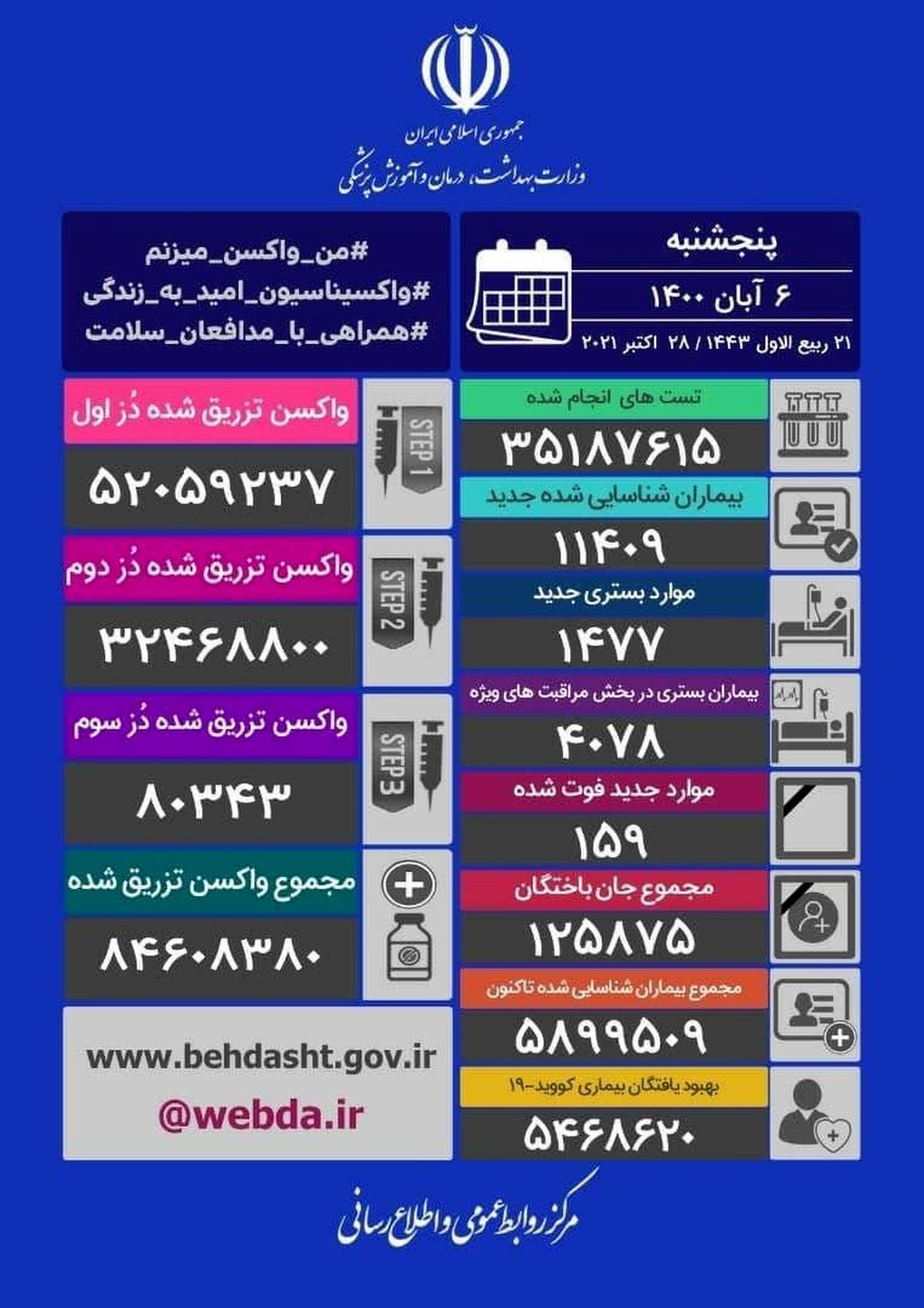 آمار کرونا امروز پنجشنبه 6آبان