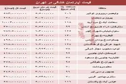 قیمت خانه‌های کلنگی تهران /جدول