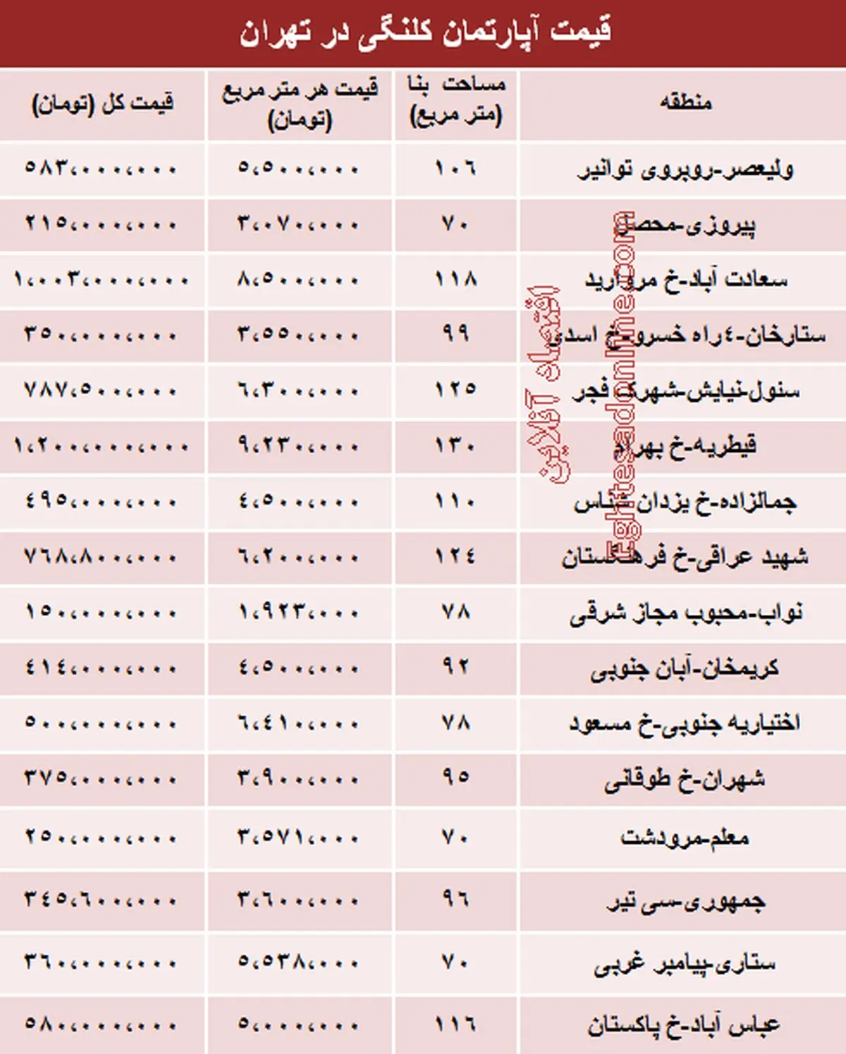 قیمت خانه‌های کلنگی تهران /جدول