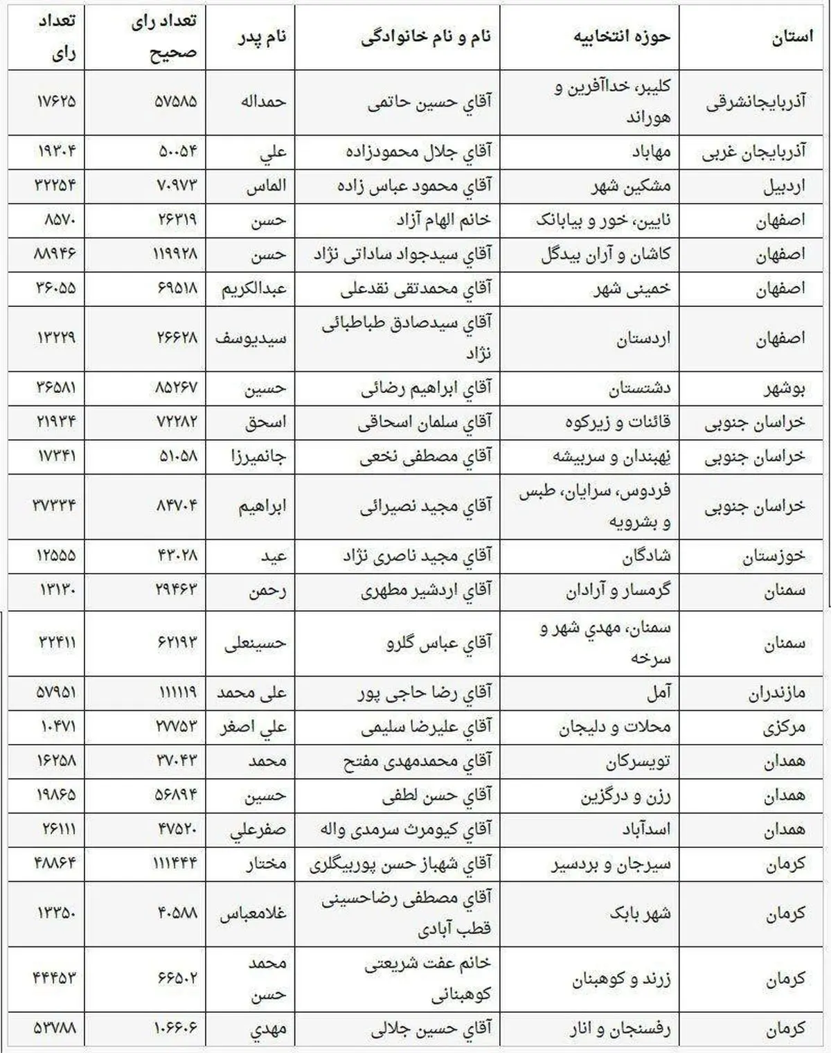 جدول نتایج برخی حوزه‌های انتخابیه