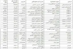 جدول نتایج برخی حوزه‌های انتخابیه