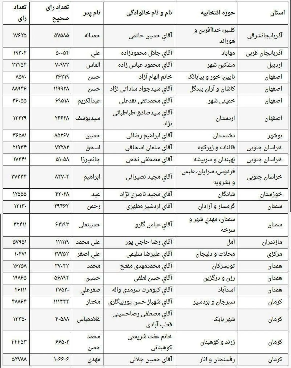 جدول نتایج برخی حوزه‌های انتخابیه