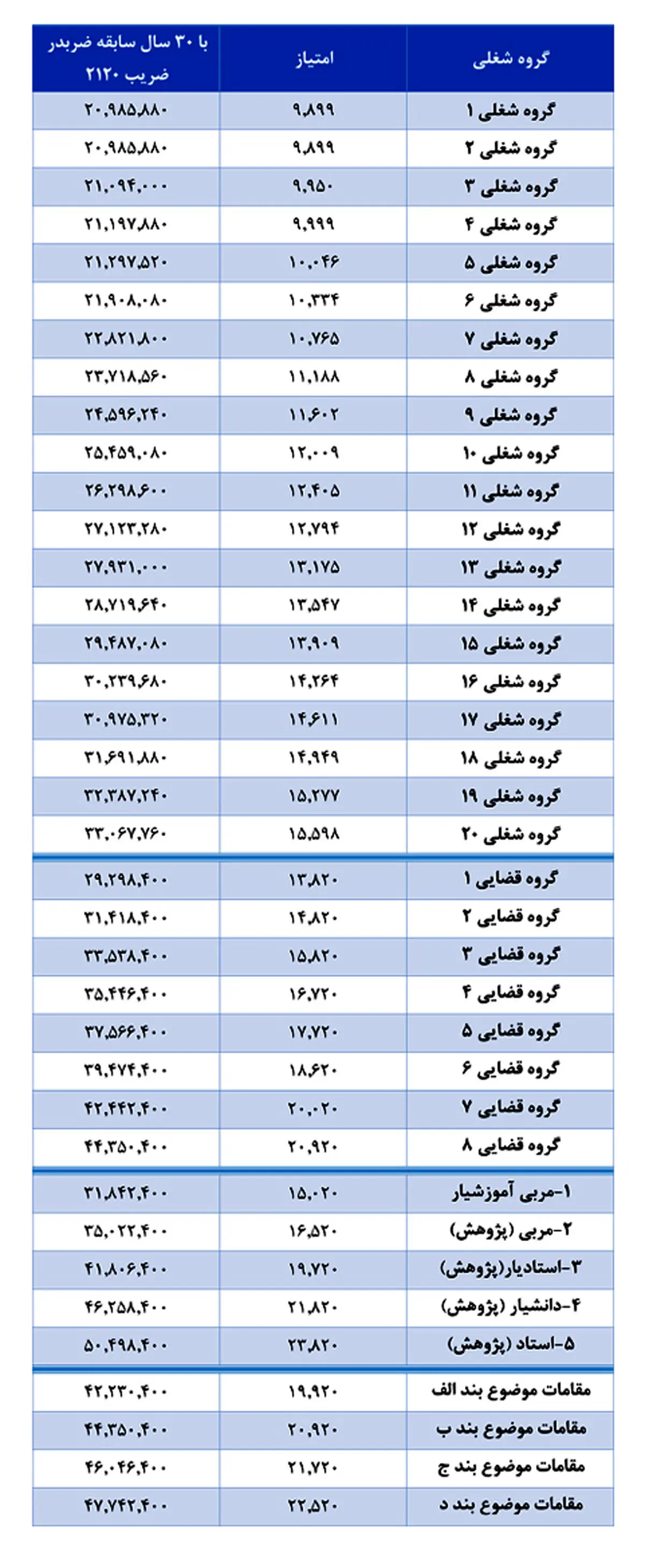 افزایش حقوق بازنشستگان کشوری چگونه محاسبه می‌شود؟ + جدول