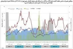 ناسالم‌ترین هفته سال چگونه در تهران رقم خورد؟