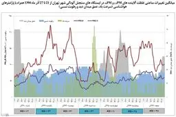ناسالم‌ترین هفته سال چگونه در تهران رقم خورد؟