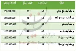 قیمت آپارتمان در منطقه یوسف آباد
