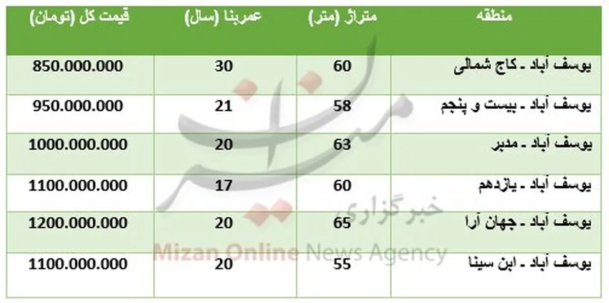 قیمت آپارتمان در منطقه یوسف آباد