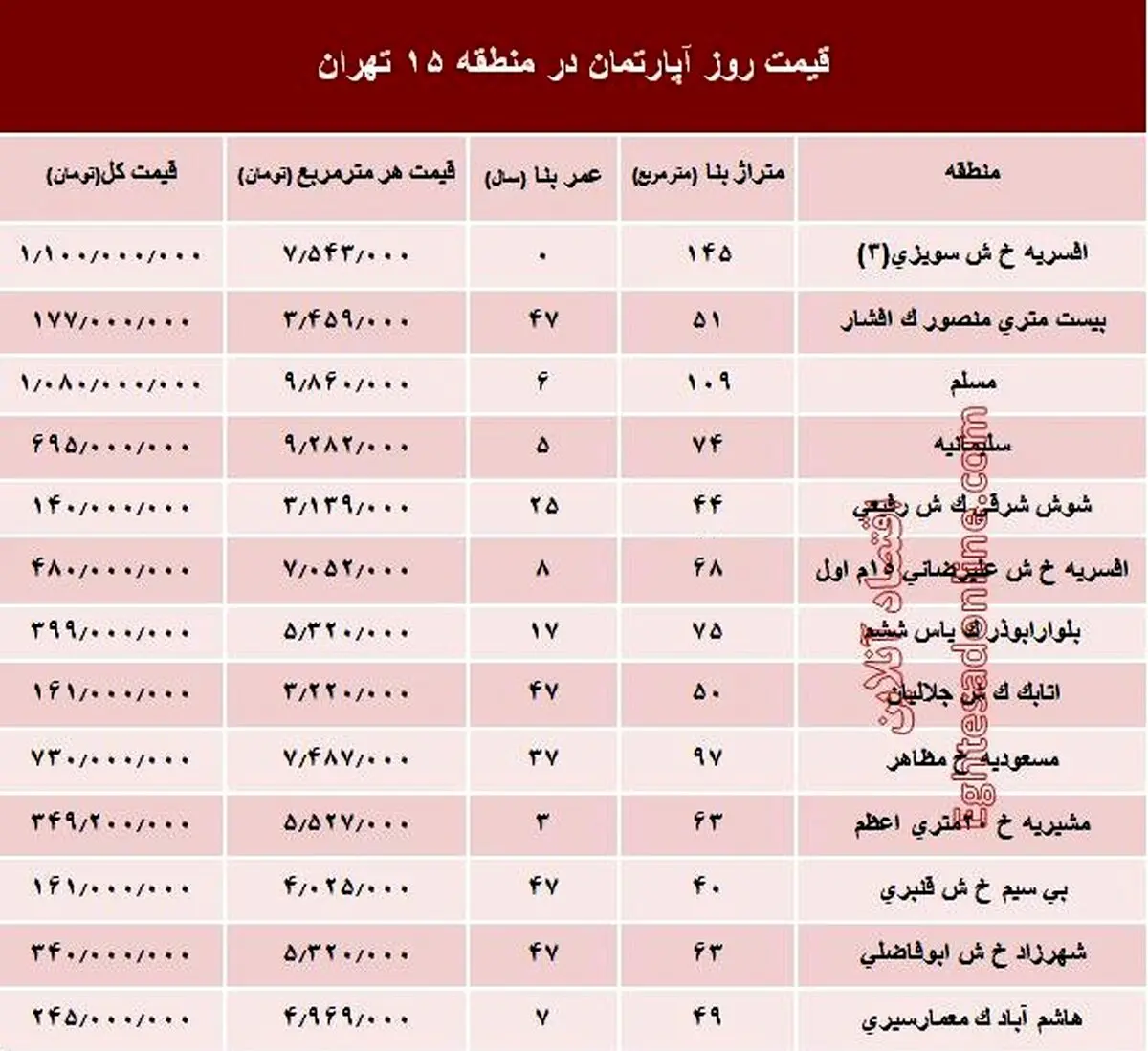 نرخ قطعی آپارتمان در منطقه۱۵ تهران؟ +جدول