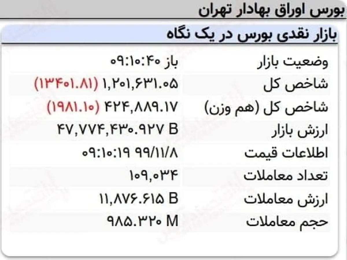 افت ۱۳هزار واحدی نماگر بورس در ۱۰دقیقه آغازین معاملات امروز + جدول