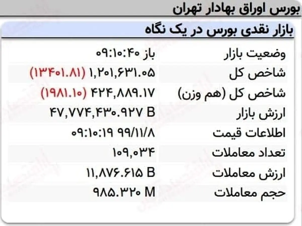 افت ۱۳هزار واحدی نماگر بورس در ۱۰دقیقه آغازین معاملات امروز + جدول