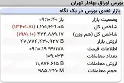 افت ۱۳هزار واحدی نماگر بورس در ۱۰دقیقه آغازین معاملات امروز + جدول