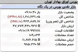 افت ۱۳هزار واحدی نماگر بورس در ۱۰دقیقه آغازین معاملات امروز + جدول