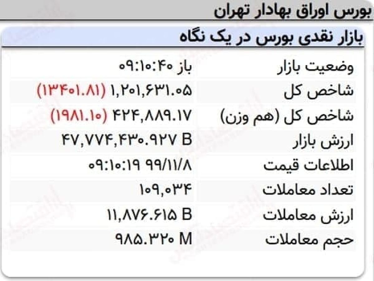 افت ۱۳هزار واحدی نماگر بورس در ۱۰دقیقه آغازین معاملات امروز + جدول