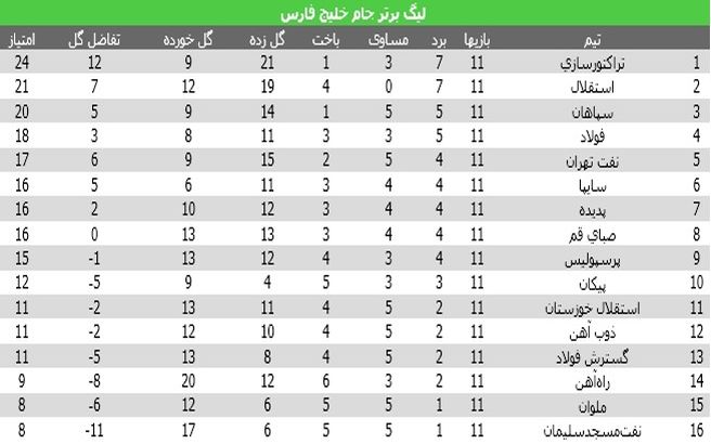 تداوم صدرنشینی تراکتورسازی/پرسپولیس به جای چهارم، نهم شد!