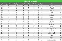 تداوم صدرنشینی تراکتورسازی/پرسپولیس به جای چهارم، نهم شد!