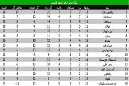 تداوم صدرنشینی تراکتورسازی/پرسپولیس به جای چهارم، نهم شد!