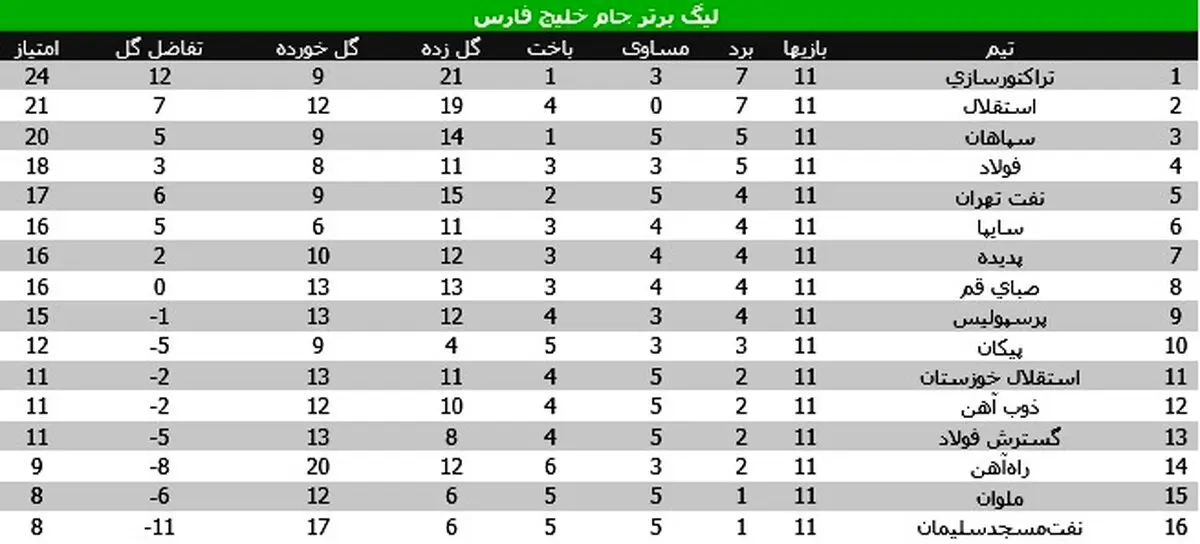 تداوم صدرنشینی تراکتورسازی/پرسپولیس به جای چهارم، نهم شد!