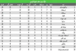 تداوم صدرنشینی تراکتورسازی/پرسپولیس به جای چهارم، نهم شد!