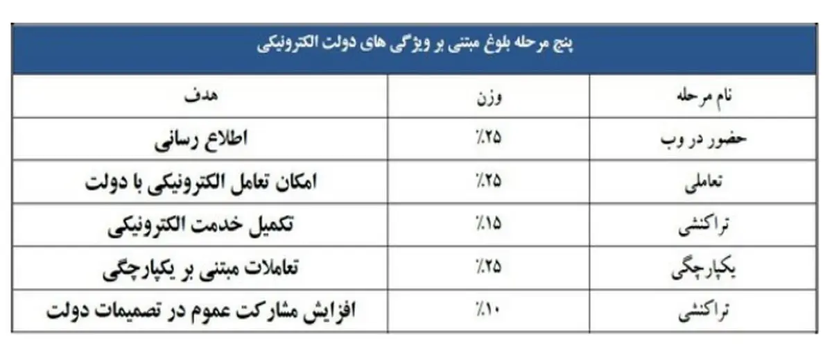 دولت الکترونیکی ایران چگونه مسیر پیشرفت را طی کرد؟+اسناد