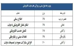 دولت الکترونیکی ایران چگونه مسیر پیشرفت را طی کرد؟+اسناد