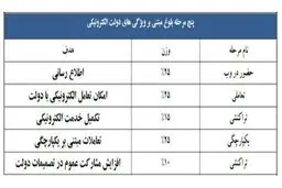 دولت الکترونیکی ایران چگونه مسیر پیشرفت را طی کرد؟+اسناد
