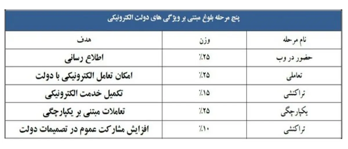 دولت الکترونیکی ایران چگونه مسیر پیشرفت را طی کرد؟+اسناد