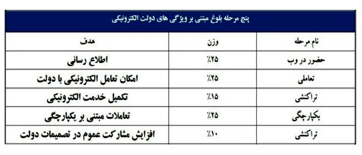 دولت الکترونیکی ایران چگونه مسیر پیشرفت را طی کرد؟+اسناد