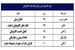 دولت الکترونیکی ایران چگونه مسیر پیشرفت را طی کرد؟+اسناد