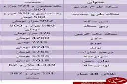 قیمت سکه بهار آزادی افت کرد/ یورو ۷۷۱۳ تومان