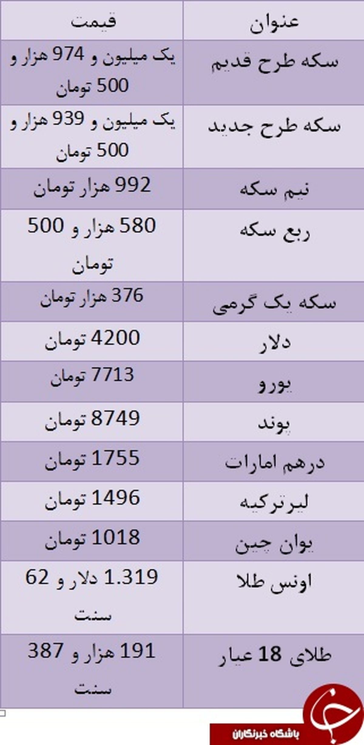 قیمت سکه بهار آزادی افت کرد/ یورو ۷۷۱۳ تومان