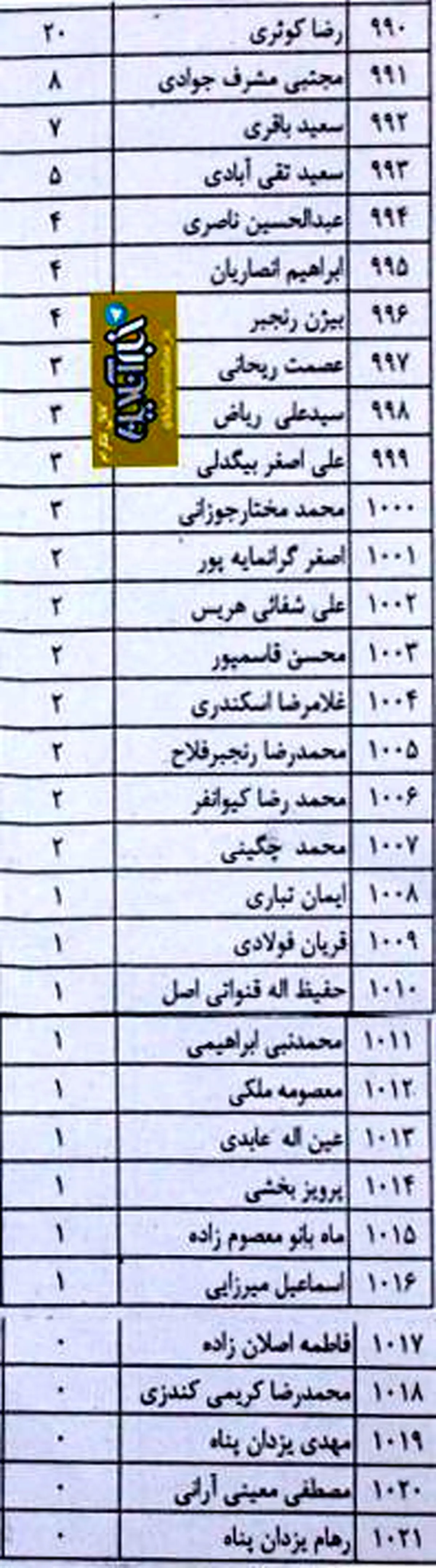 افرادی که کمترین آرای انتخابات مجلس را کسب کردند+عکس