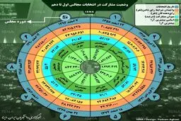 وضعیت مشارکت در انتخابات مجالس اول تا دهم + اینفوگرافی