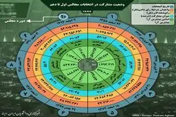 وضعیت مشارکت در انتخابات مجالس اول تا دهم + اینفوگرافی